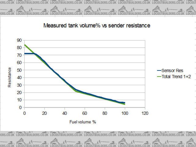 Fuel tank non linearity